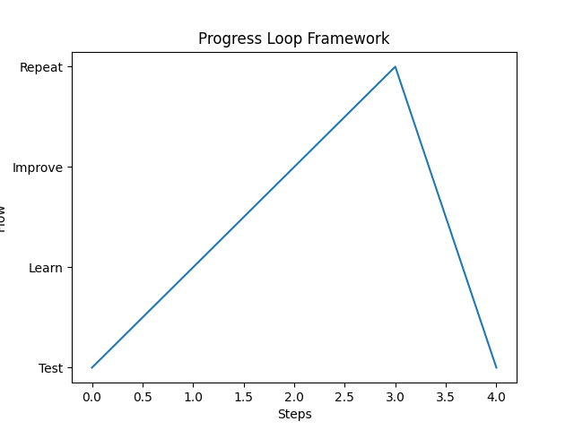 The Difference Between Activity and Progress image