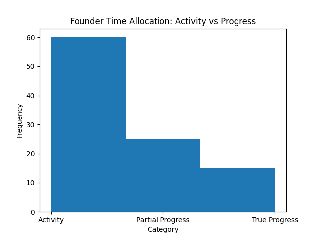 The Difference Between Activity and Progress image